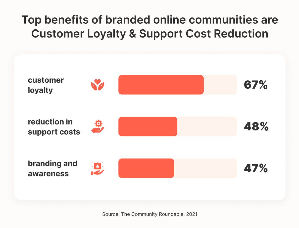 Top benefits of branded online communities