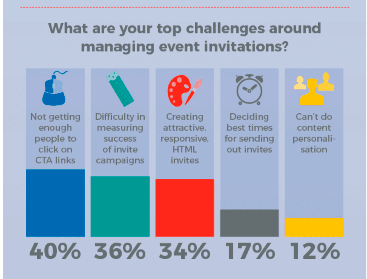 Chart showing the top challenges around managing event invitations