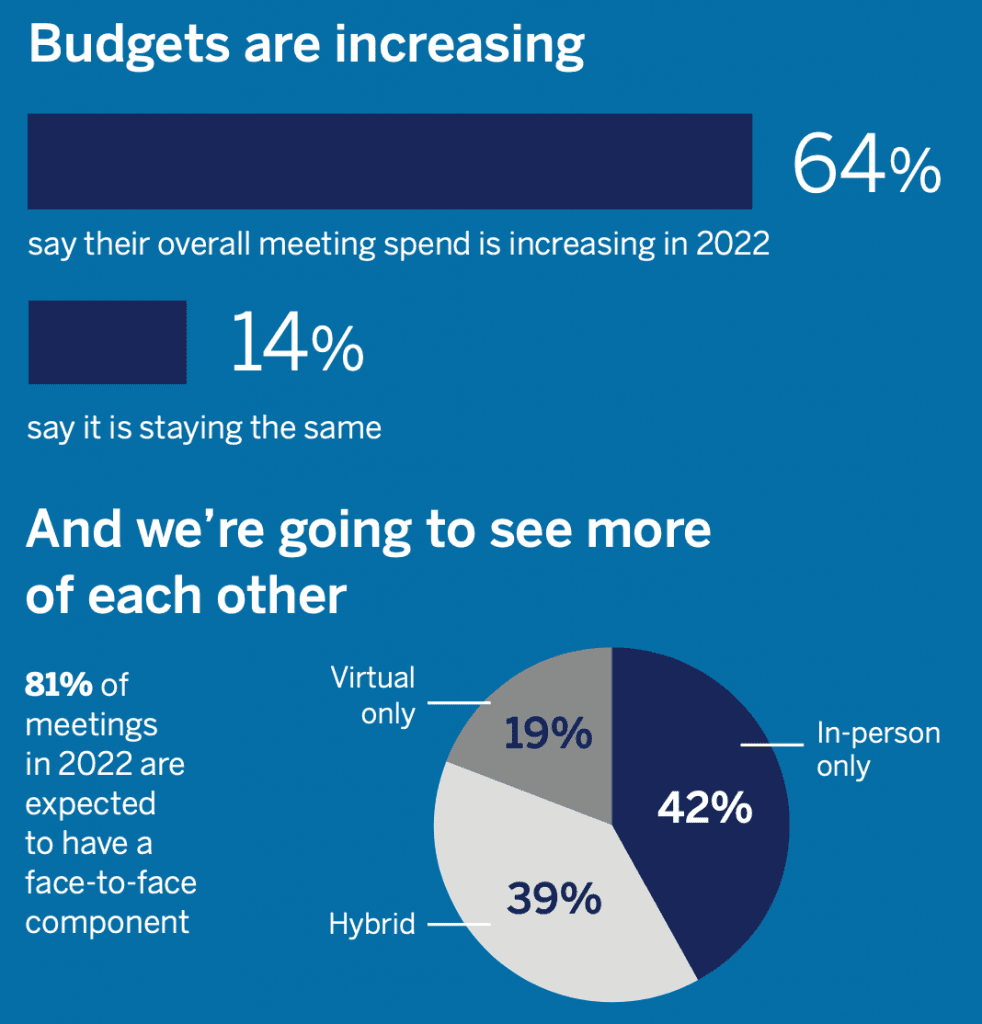 Meeting budgets are increasing