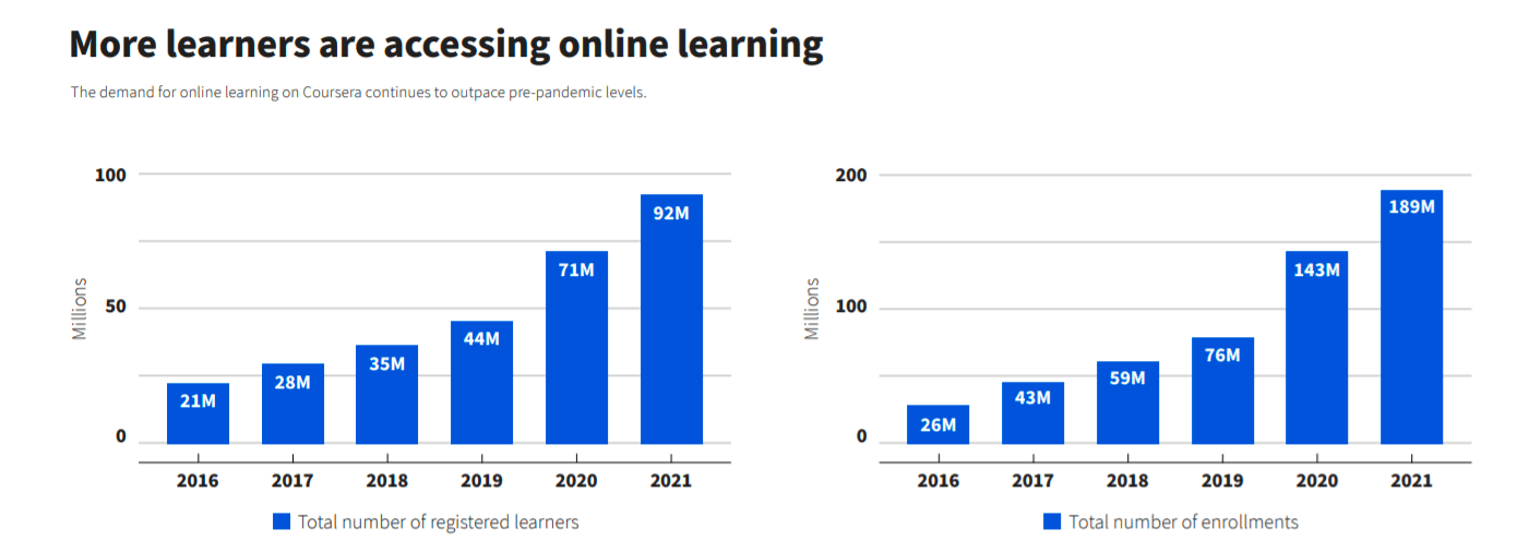 online learning statistics