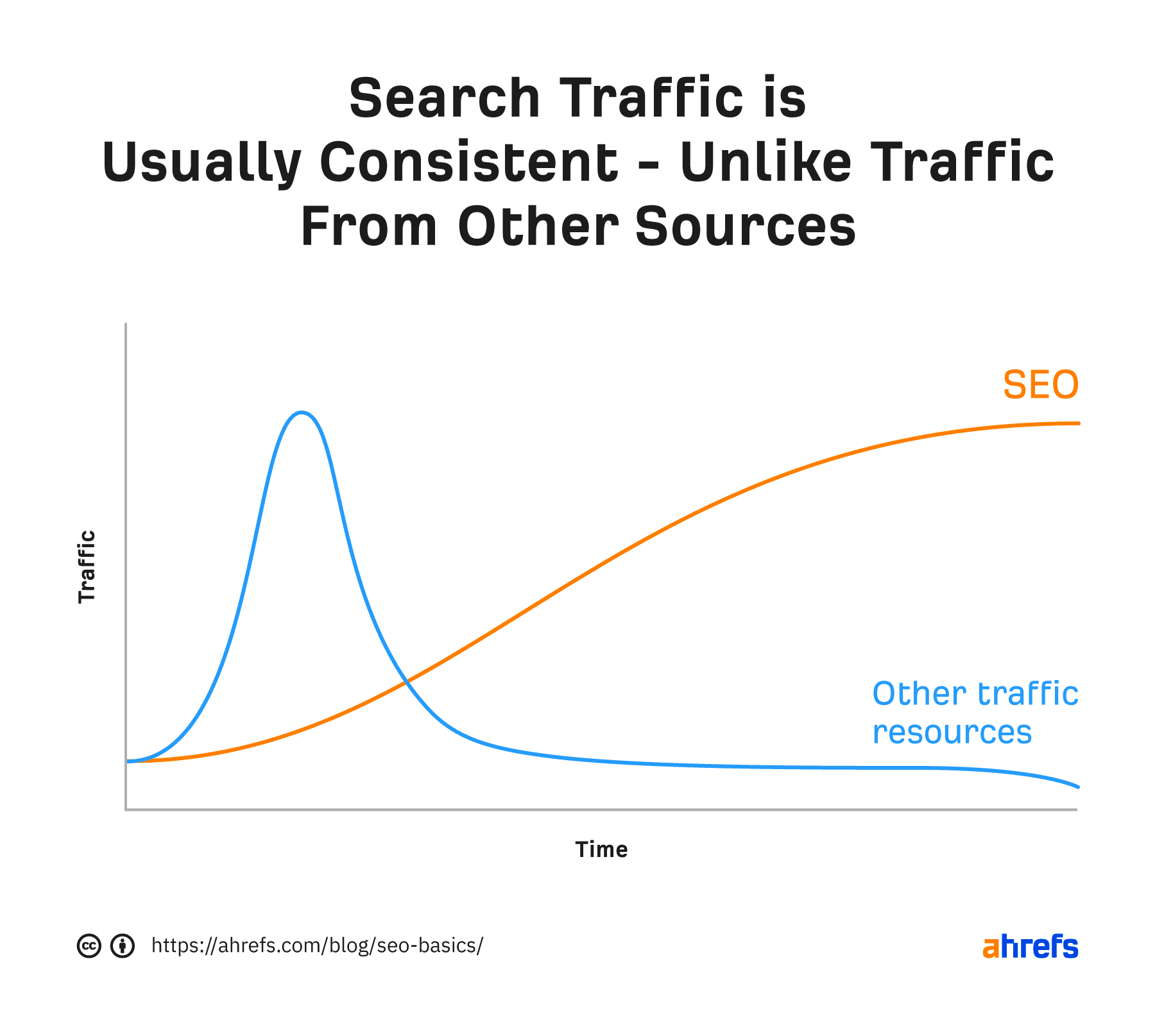 search traffic vs others